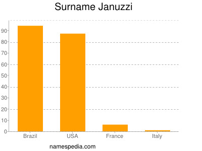 nom Januzzi