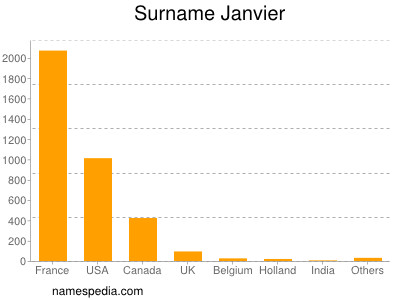 Familiennamen Janvier