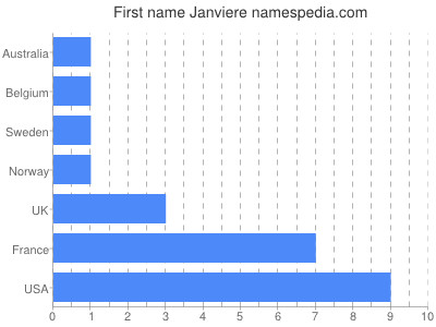 prenom Janviere