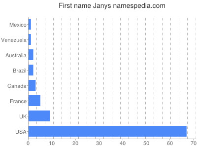 Given name Janys