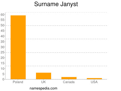 Familiennamen Janyst