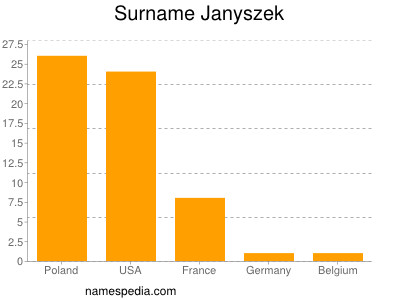 Familiennamen Janyszek