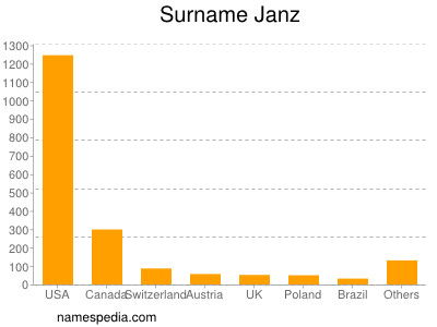 Familiennamen Janz