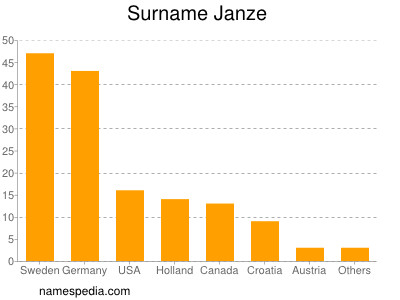 Familiennamen Janze