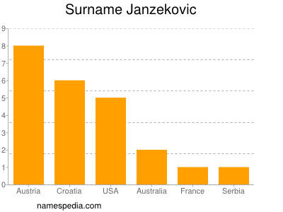 Familiennamen Janzekovic