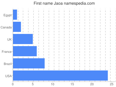 Vornamen Jaoa