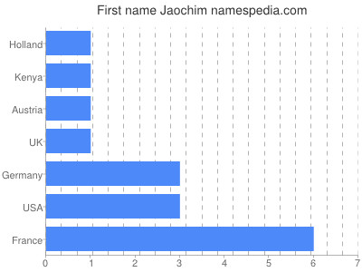Vornamen Jaochim