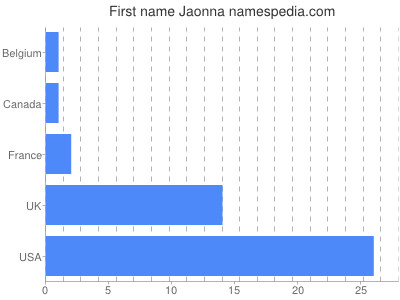 Vornamen Jaonna