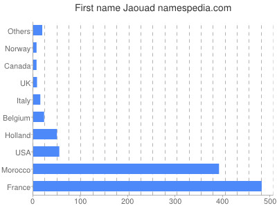 Given name Jaouad
