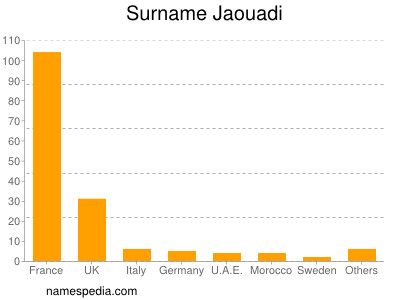 Familiennamen Jaouadi