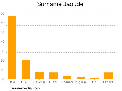 Familiennamen Jaoude