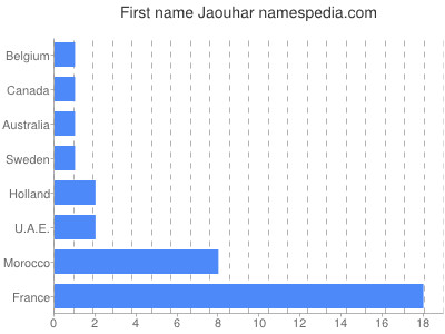 Vornamen Jaouhar