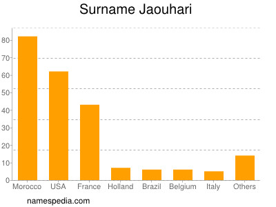 Familiennamen Jaouhari