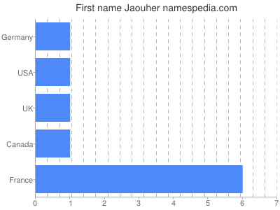 Given name Jaouher