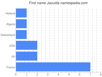 Vornamen Jaouida