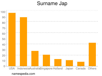 Familiennamen Jap