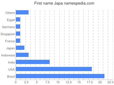 prenom Japa