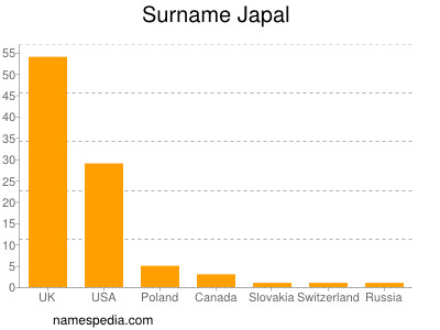 Surname Japal