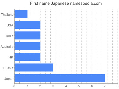 Vornamen Japanese