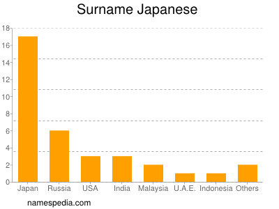 Familiennamen Japanese