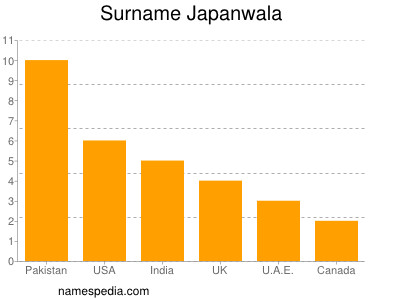 Familiennamen Japanwala