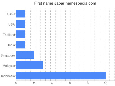 Vornamen Japar