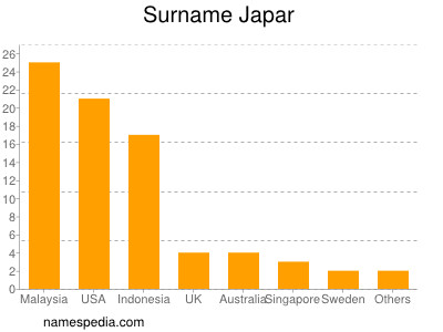 Familiennamen Japar