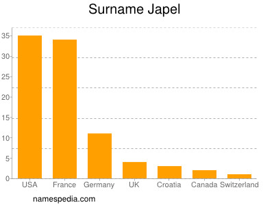 Surname Japel