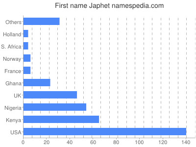 Given name Japhet