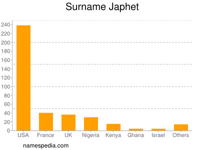 Familiennamen Japhet