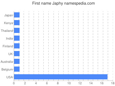 Given name Japhy