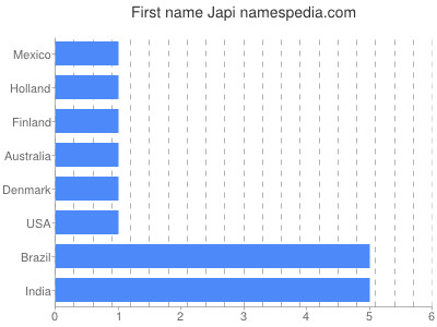 Vornamen Japi