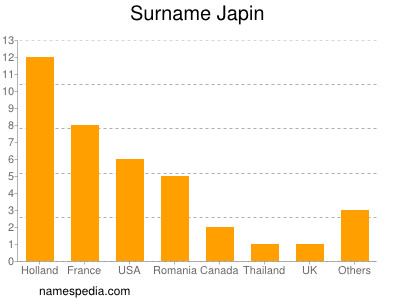 Familiennamen Japin