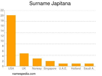 Familiennamen Japitana