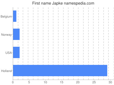 Vornamen Japke