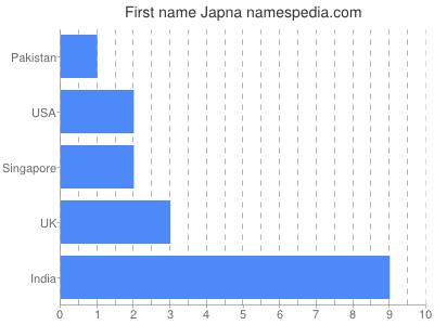 Given name Japna