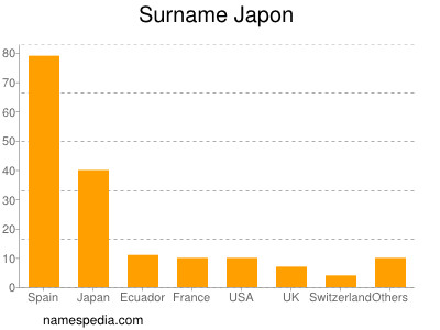 Surname Japon