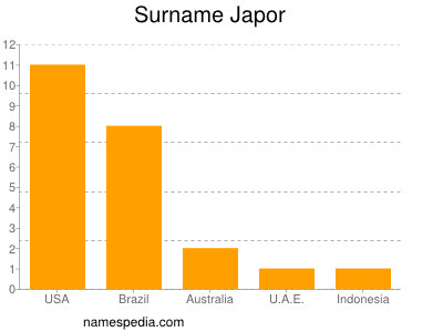 Familiennamen Japor