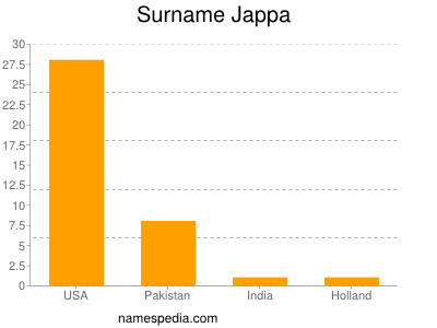 Familiennamen Jappa