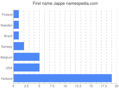 Given name Jappe