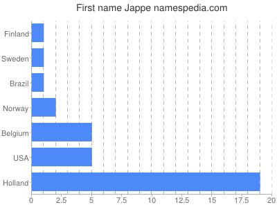 prenom Jappe