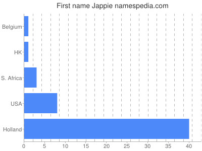 prenom Jappie