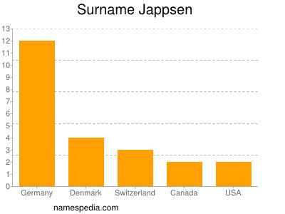 Familiennamen Jappsen