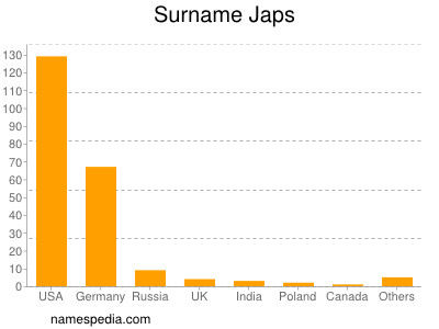 Familiennamen Japs