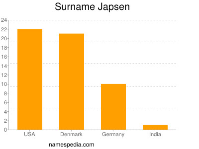 Familiennamen Japsen