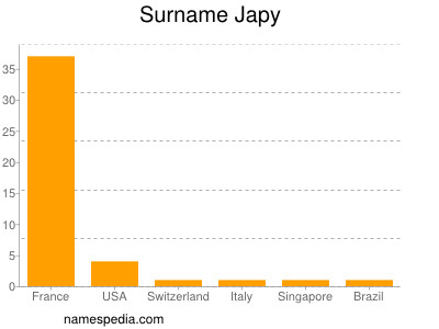 Familiennamen Japy