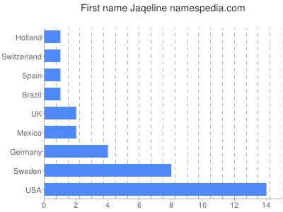 Vornamen Jaqeline