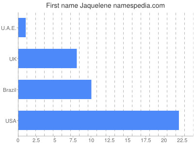 Given name Jaquelene