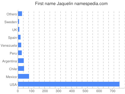 Given name Jaquelin