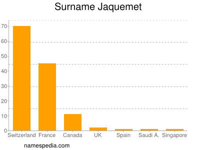 Familiennamen Jaquemet